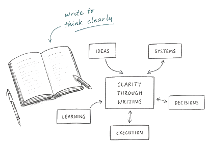 Notebook and knowledge map sketch